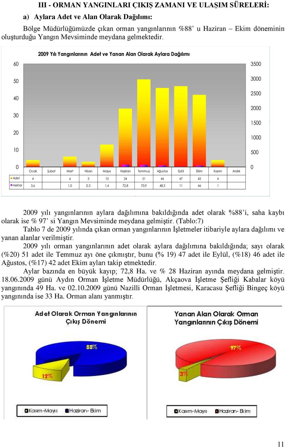 2009 Yılı Yangınlarının Adet ve Yanan Alan Olarak Aylara Dağılımı 60 50 40 30 20 10 3500 3000 2500 2000 1500 1000 500 0 Ocak Şubat Mart Nisan Mayıs Haziran Temmuz Ağustos Eylül Ekim Kasım Aralık 0