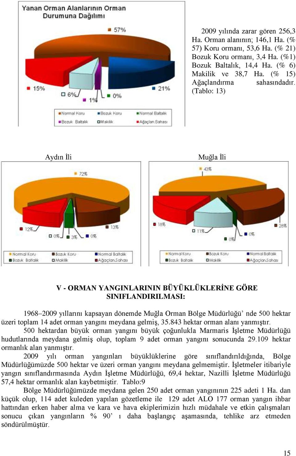 (Tablo: 13) Aydın İli Muğla İli V - ORMAN YANGINLARININ BÜYÜKLÜKLERİNE GÖRE SINIFLANDIRILMASI: 1968 2009 yıllarını kapsayan dönemde Muğla Orman Bölge Müdürlüğü nde 500 hektar üzeri toplam 14 adet