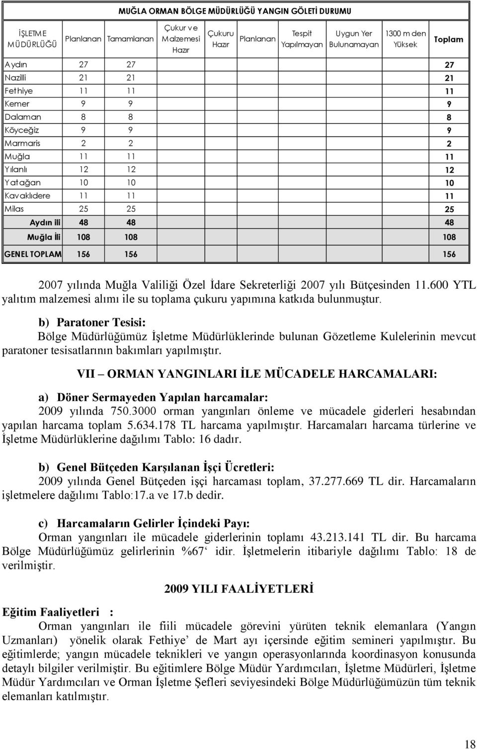 48 Toplam Muğla İli 108 108 108 GENEL TOPLAM 156 156 156 2007 yılında Muğla Valiliği Özel İdare Sekreterliği 2007 yılı Bütçesinden 11.