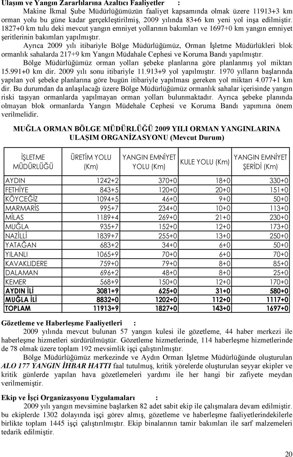 Ayrıca 2009 yılı itibariyle Bölge Müdürlüğümüz, Orman İşletme Müdürlükleri blok ormanlık sahalarda 217+9 km Yangın Müdahale Cephesi ve Koruma Bandı yapılmıştır.