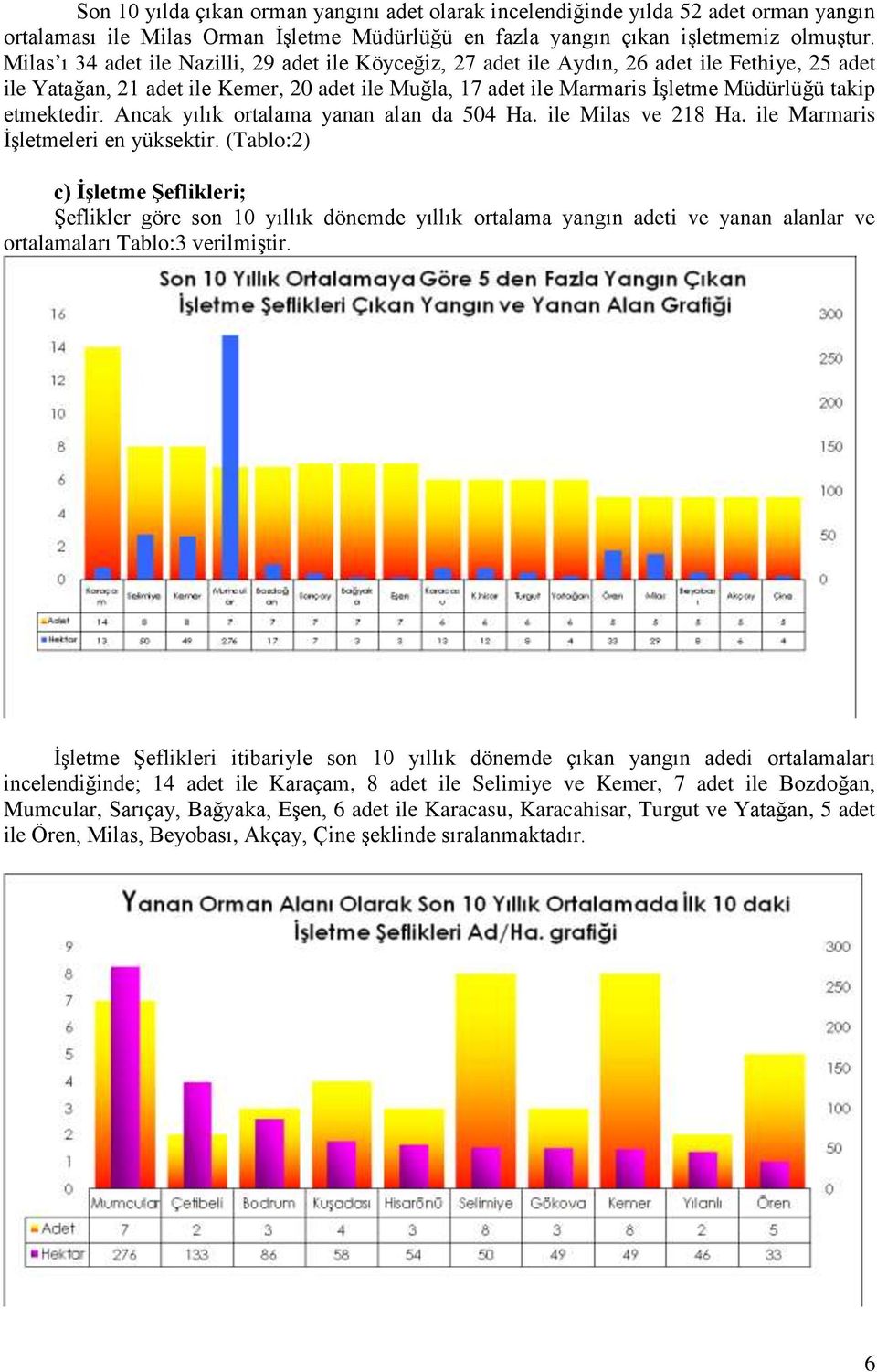 etmektedir. Ancak yılık ortalama yanan alan da 504 Ha. ile Milas ve 218 Ha. ile Marmaris İşletmeleri en yüksektir.