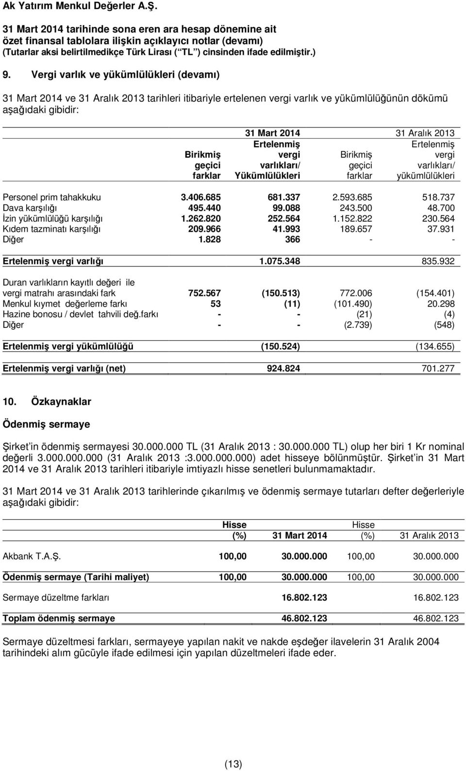 500 48.700 İzin yükümlülüğü karşılığı 1.262.820 252.564 1.152.822 230.564 Kıdem tazminatı karşılığı 209.966 41.993 189.657 37.931 Diğer 1.828 366 - - Ertelenmiş vergi varlığı 1.075.348 835.