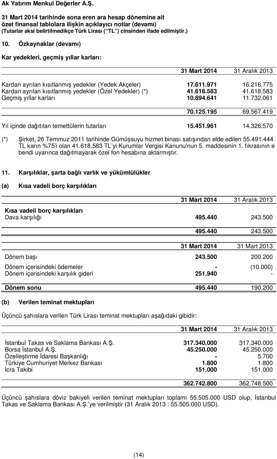 570 (*) Şirket, 26 Temmuz 2011 tarihinde Gümüşsuyu hizmet binası satışından elde edilen 55.491.444 TL karın %75 i olan 41.618.583 TL yi Kurumlar Vergisi Kanunu'nun 5. maddesinin 1.