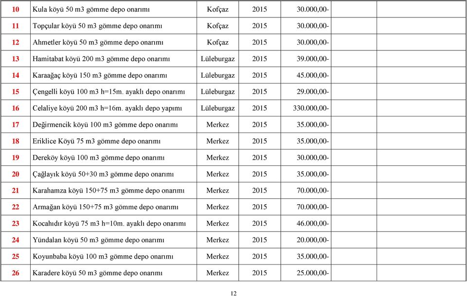 ayaklı depo onarımı Lüleburgaz 2015 29.000,00-16 Celaliye köyü 200 m3 h=16m. ayaklı depo yapımı Lüleburgaz 2015 330.000,00-17 Değirmencik köyü 100 m3 gömme depo onarımı Merkez 2015 35.