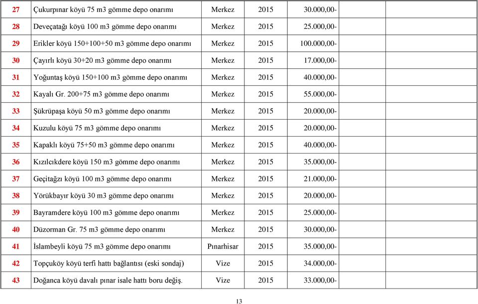 000,00-33 Şükrüpaşa köyü 50 m3 gömme depo onarımı Merkez 2015 20.000,00-34 Kuzulu köyü 75 m3 gömme depo onarımı Merkez 2015 20.000,00-35 Kapaklı köyü 75+50 m3 gömme depo onarımı Merkez 2015 40.