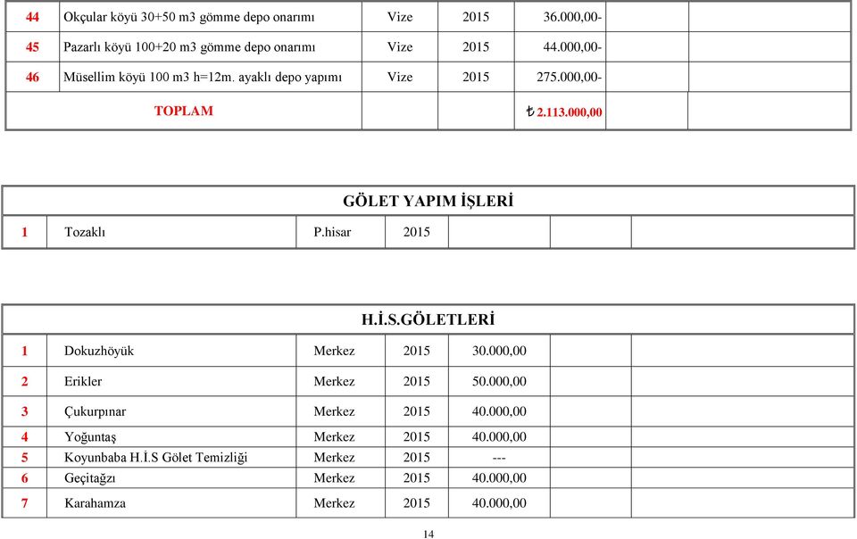 hisar 2015 H.İ.S.GÖLETLERİ 1 Dokuzhöyük Merkez 2015 30.000,00 2 Erikler Merkez 2015 50.000,00 3 Çukurpınar Merkez 2015 40.