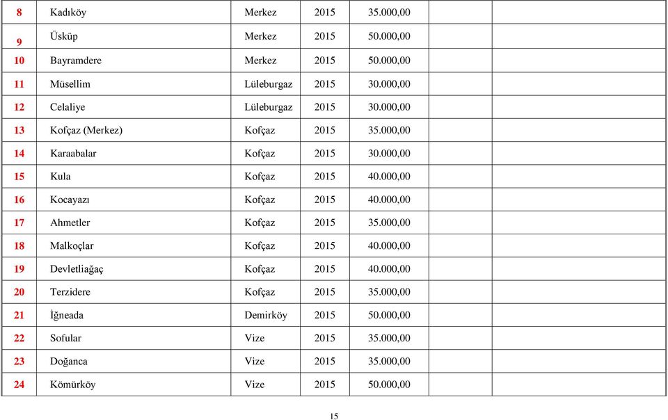 000,00 16 Kocayazı Kofçaz 2015 40.000,00 17 Ahmetler Kofçaz 2015 35.000,00 18 Malkoçlar Kofçaz 2015 40.000,00 19 Devletliağaç Kofçaz 2015 40.