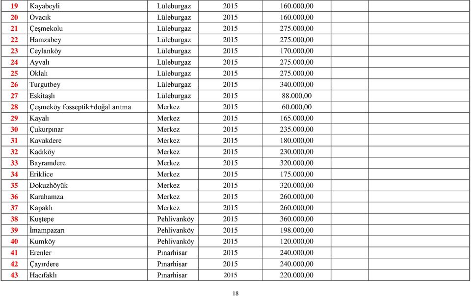 000,00 28 Çeşmeköy fosseptik+doğal arıtma Merkez 2015 60.000,00 29 Kayalı Merkez 2015 165.000,00 30 Çukurpınar Merkez 2015 235.000,00 31 Kavakdere Merkez 2015 180.000,00 32 Kadıköy Merkez 2015 230.