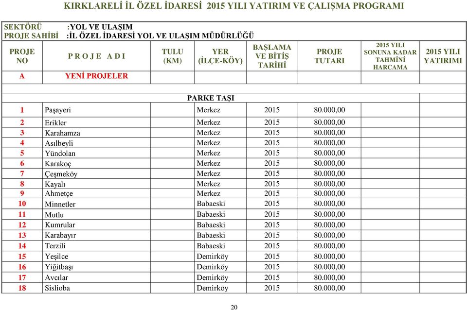 000,00 3 Karahamza Merkez 2015 80.000,00 4 Asılbeyli Merkez 2015 80.000,00 5 Yündolan Merkez 2015 80.000,00 6 Karakoç Merkez 2015 80.000,00 7 Çeşmeköy Merkez 2015 80.000,00 8 Kayalı Merkez 2015 80.