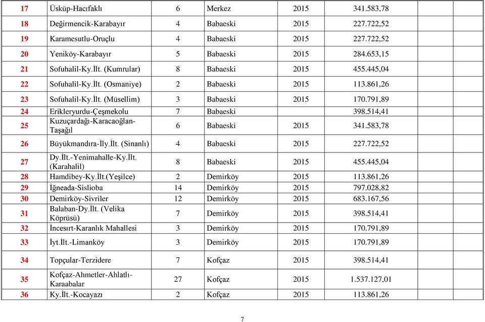 791,89 24 Erikleryurdu-Çeşmekolu 7 Babaeski 398.514,41 25 Kuzuçardağı-Karacaoğlan- Taşağıl 6 Babaeski 2015 341.583,78 26 Büyükmandıra-İly.İlt. (Sinanlı) 4 Babaeski 2015 227.722,52 27 Dy.İlt.-Yenimahalle-Ky.