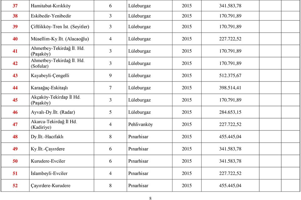 791,89 43 Kayabeyli-Çengelli 9 Lüleburgaz 2015 512.375,67 44 Karaağaç-Eskitaşlı 7 Lüleburgaz 2015 398.514,41 45 Akçaköy-Tekirdap İl Hd. (Paşaköy) 3 Lüleburgaz 2015 170.791,89 46 Ayvalı-Dy.İlt.