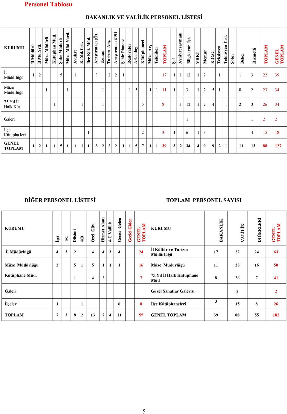 Şöför Bekçi Hizmetli TOPLAM GENEL TOPLAM İl Müdürlüğü Müze Müdürlüğü 75.Yıl İl Halk Küt.