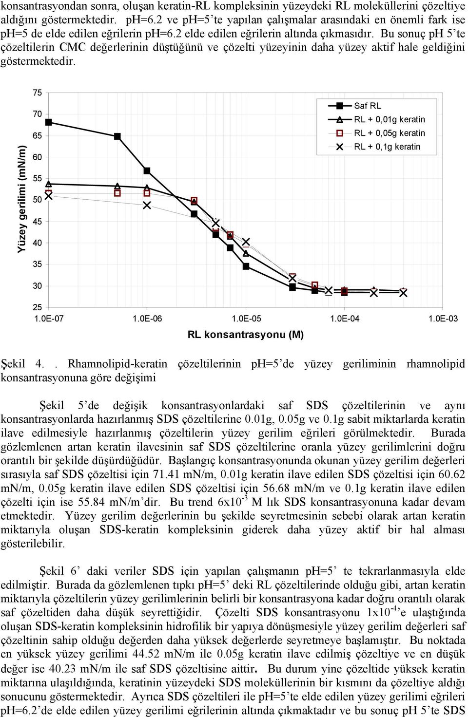 Bu sonuç ph 5 te çözeltilerin CMC değerlerinin düştüğünü ve çözelti yüzeyinin daha yüzey aktif hale geldiğini göstermektedir. Saf RL RL + 0,01g keratin RL + 0,05g keratin RL + 0,1g keratin 1.0E-07 1.