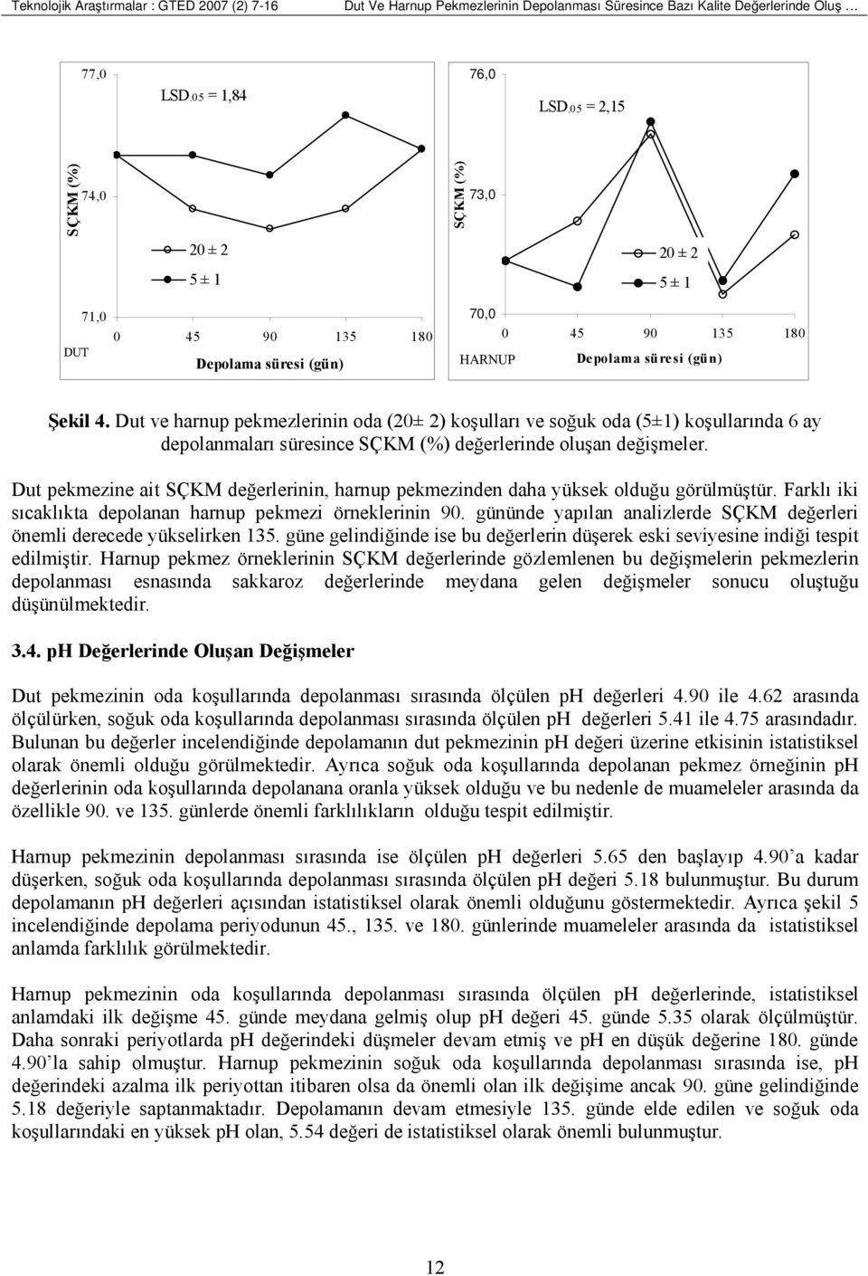 Dut ve harnup pekmezlerinin oda (20± 2) koşulları ve soğuk oda (5±1) koşullarında 6 ay depolanmaları süresince SÇKM (%) değerlerinde oluşan değişmeler.