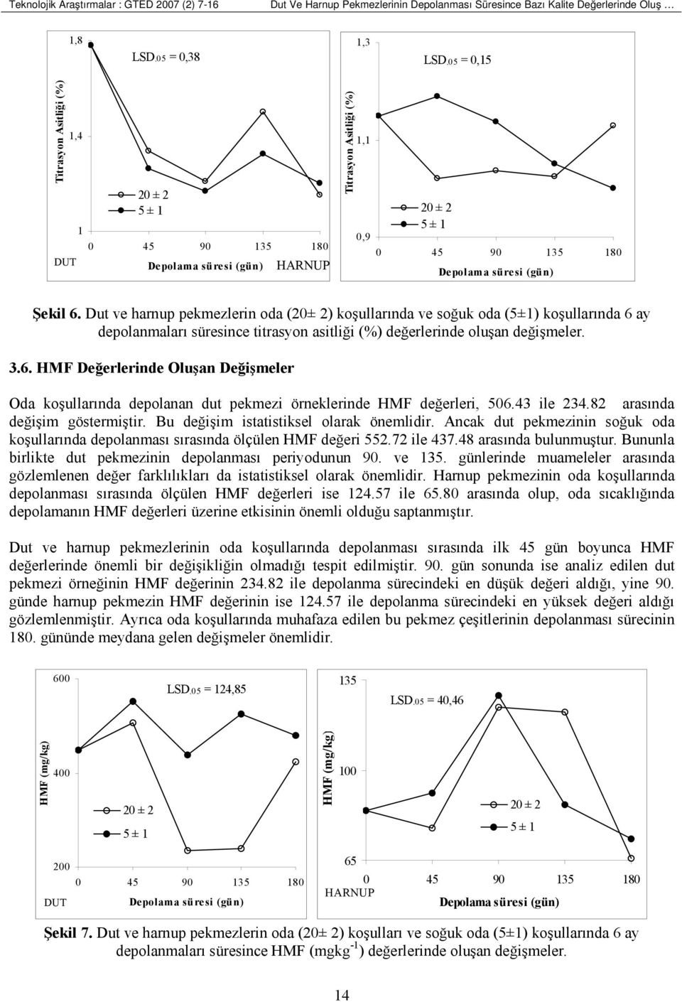 Dut ve harnup pekmezlerin oda (20± 2) koşullarında ve soğuk oda (5±1) koşullarında 6 ay depolanmaları süresince titrasyon asitliği (%) değerlerinde oluşan değişmeler. 3.6. HMF Değerlerinde Oluşan Değişmeler Oda koşullarında depolanan dut pekmezi örneklerinde HMF değerleri, 506.