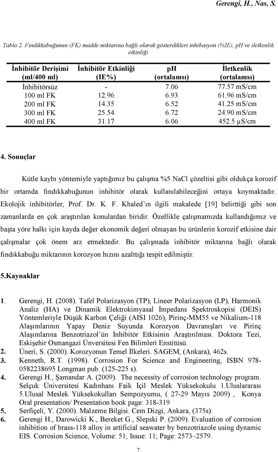 (ortalamsı) Đnhibitörsüz - 7.06 77.57 ms/cm 100 ml FK 12.96 6.93 61.96 ms/cm 200 ml FK 14.35 6.52 41.25 ms/cm 300 ml FK 25.54 6.72 24.90 ms/cm 400 ml FK 31.17 6.06 452.5 µs/cm 4.