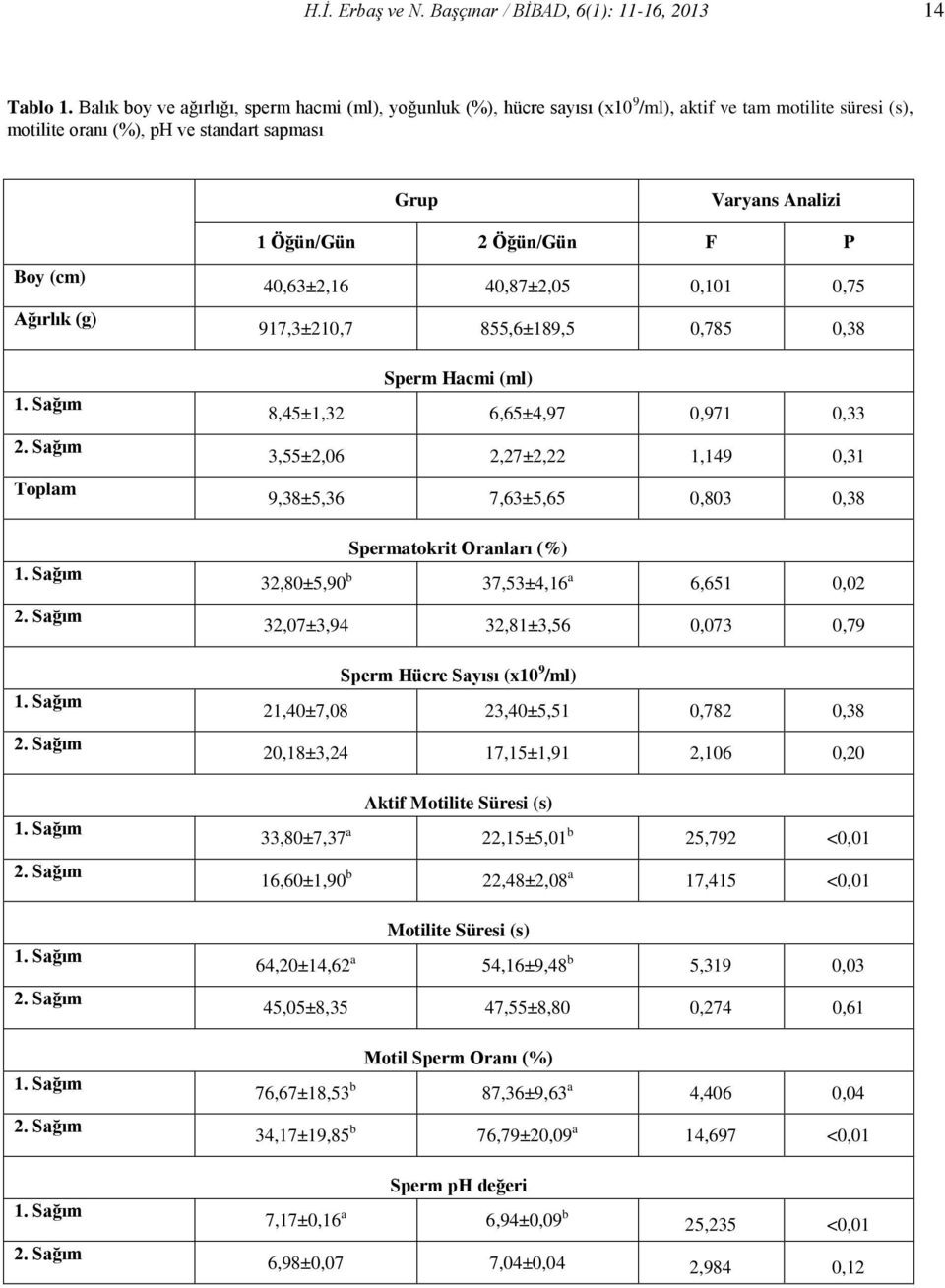 Toplam 1 Öğün/Gün 2 Öğün/Gün F P 40,63±2,16 40,87±2,05 0,101 0,75 917,3±210,7 855,6±189,5 0,785 0,38 Sperm Hacmi (ml) 8,45±1,32 6,65±4,97 0,971 0,33 3,55±2,06 2,27±2,22 1,149 0,31 9,38±5,36 7,63±5,65