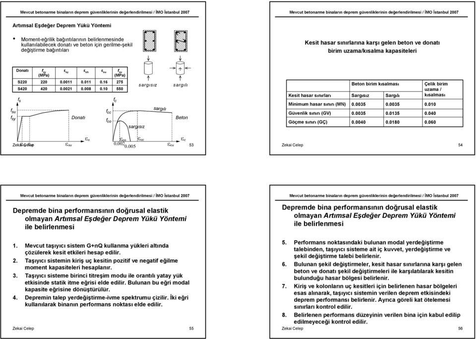 0 f cc f co f su (Pa) f c 7 0 sargısız sargısız sargılı sargılı Beton Kesit hasar sınırları inimum hasar sınırı (N) Güvenlik sınırı (G) Göçme sınırı (GÇ) Beton birim kısalması Sargısız Sargılı 0.00 0.