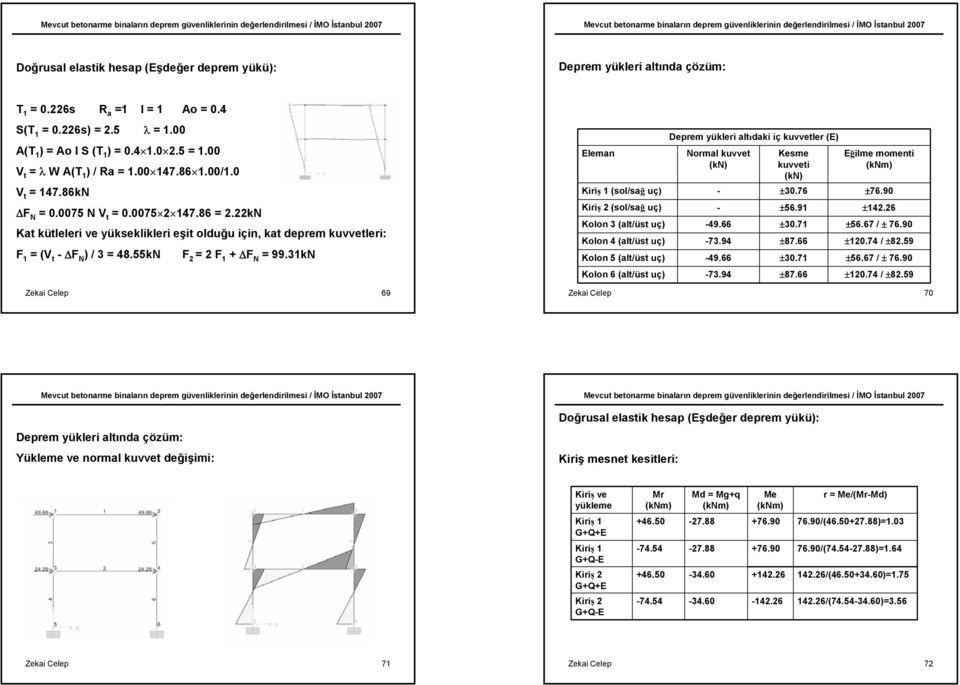 kN Zekai Celep 69 Eleman Kiriş (sol/sağ uç) Kiriş (sol/sağ uç) Kolon (alt/üst uç) Kolon 4 (alt/üst uç) Kolon (alt/üst uç) Kolon 6 (alt/üst uç) Deprem yükleri altıdaki iç kuvvetler (E) Normal kuvvet