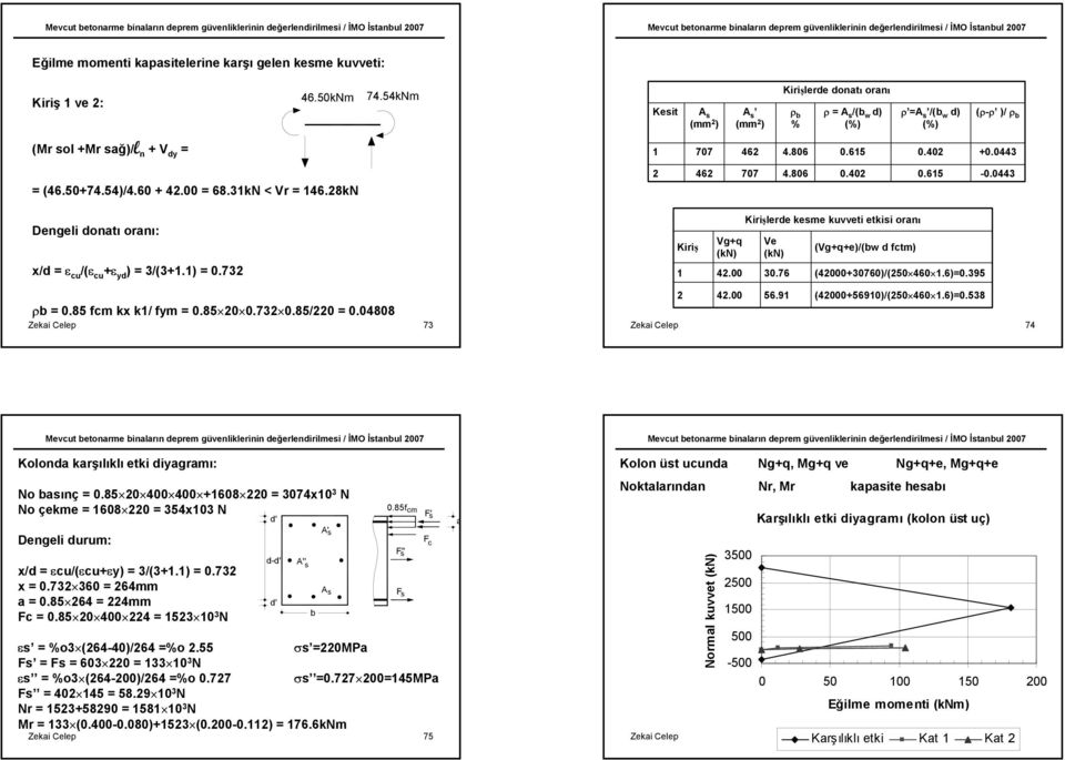 kN < r = 46.8kN 46 707 4.806 0.40 0.6 0.044 Dengeli donatı oranı: x/d = ε cu /(ε cu +ε yd ) = /(+.) = 0.7 Kiriş g+q (kn) 4.00 Kirişlerde kesme kuvveti etkisi oranı e (kn) 0.