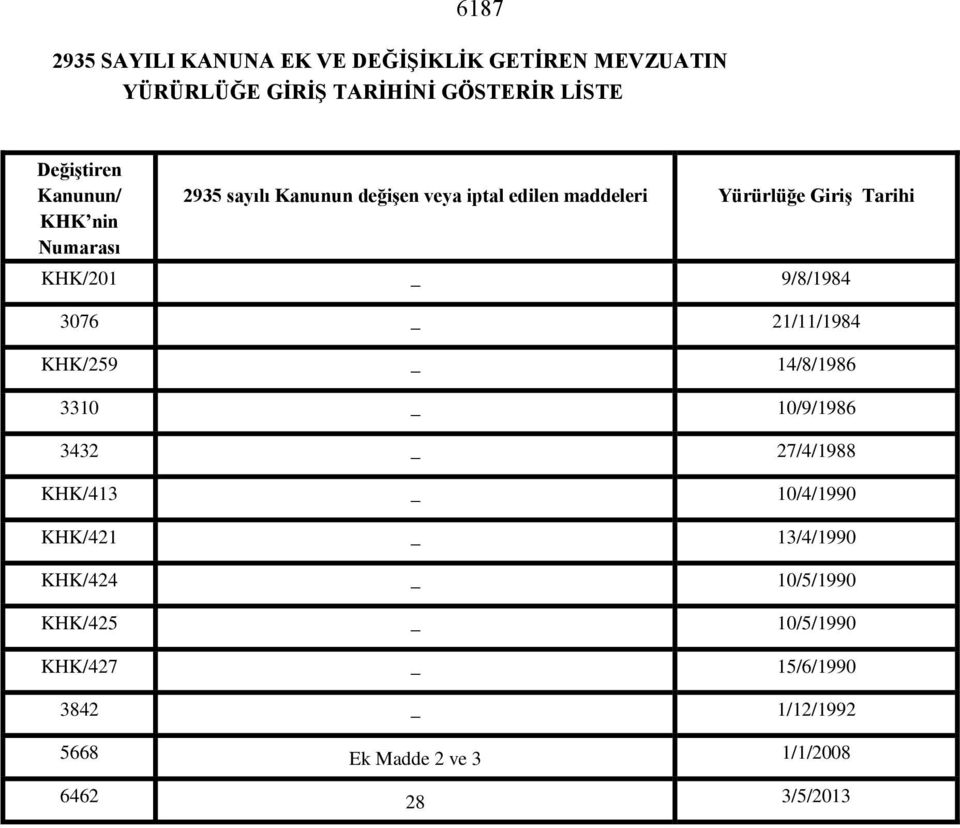 KHK/201 9/8/1984 3076 21/11/1984 KHK/259 14/8/1986 3310 10/9/1986 3432 27/4/1988 KHK/413 10/4/1990 KHK/421