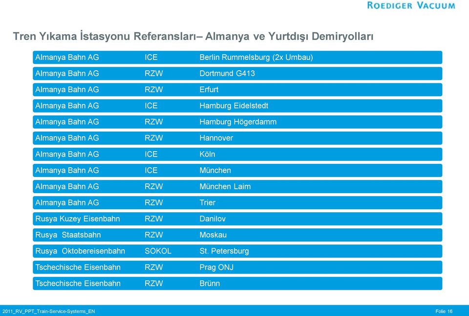 Köln Almanya Bahn AG ICE München Almanya Bahn AG RZW München Laim Almanya Bahn AG RZW Trier Rusya Kuzey Eisenbahn RZW Danilov Rusya Staatsbahn RZW Moskau