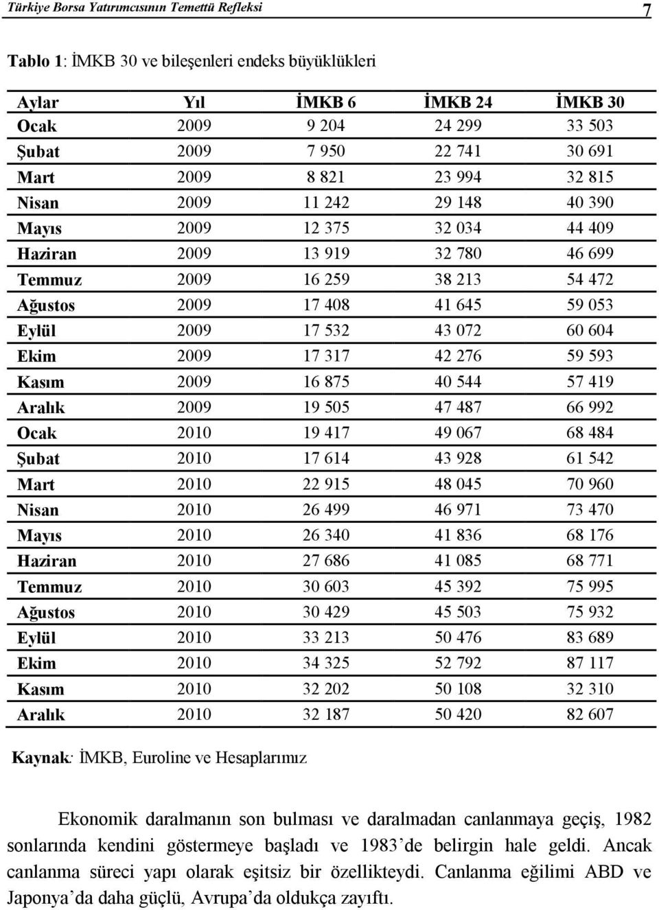 2009 17 532 43 072 60 604 Ekim 2009 17 317 42 276 59 593 Kasım 2009 16 875 40 544 57 419 Aralık 2009 19 505 47 487 66 992 Ocak 2010 19 417 49 067 68 484 Şubat 2010 17 614 43 928 61 542 Mart 2010 22