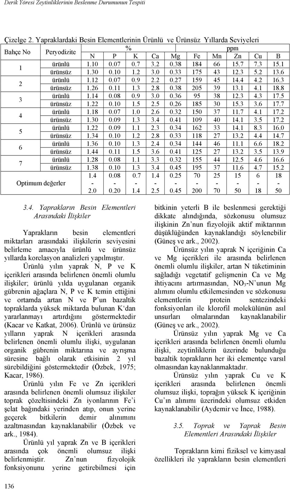 2 3.0 0.33 175 43 12.3 5.2 13.6 2 ürünlü 1.12 0.07 0.9 2.2 0.27 159 45 14.4 4.2 16.3 ürünsüz 1.26 0.11 1.3 2.8 0.38 205 39 13.1 4.1 18.8 3 ürünlü 1.14 0.08 0.9 3.0 0.36 95 38 12.3 4.3 17.5 ürünsüz 1.