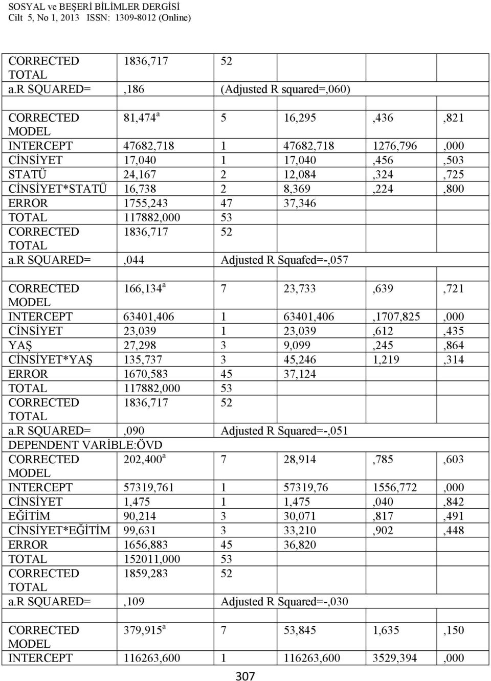 16,738 2 8,369,224,800 ERROR 1755,243 47 37,346 117882,000 53 r SQUARED=,044 Adjusted R Squafed=-,057 CORRECTED 166,134 a 7 23,733,639,721 INTERCEPT 63401,406 1 63401,406,1707,825,000 CİNSİYET 23,039