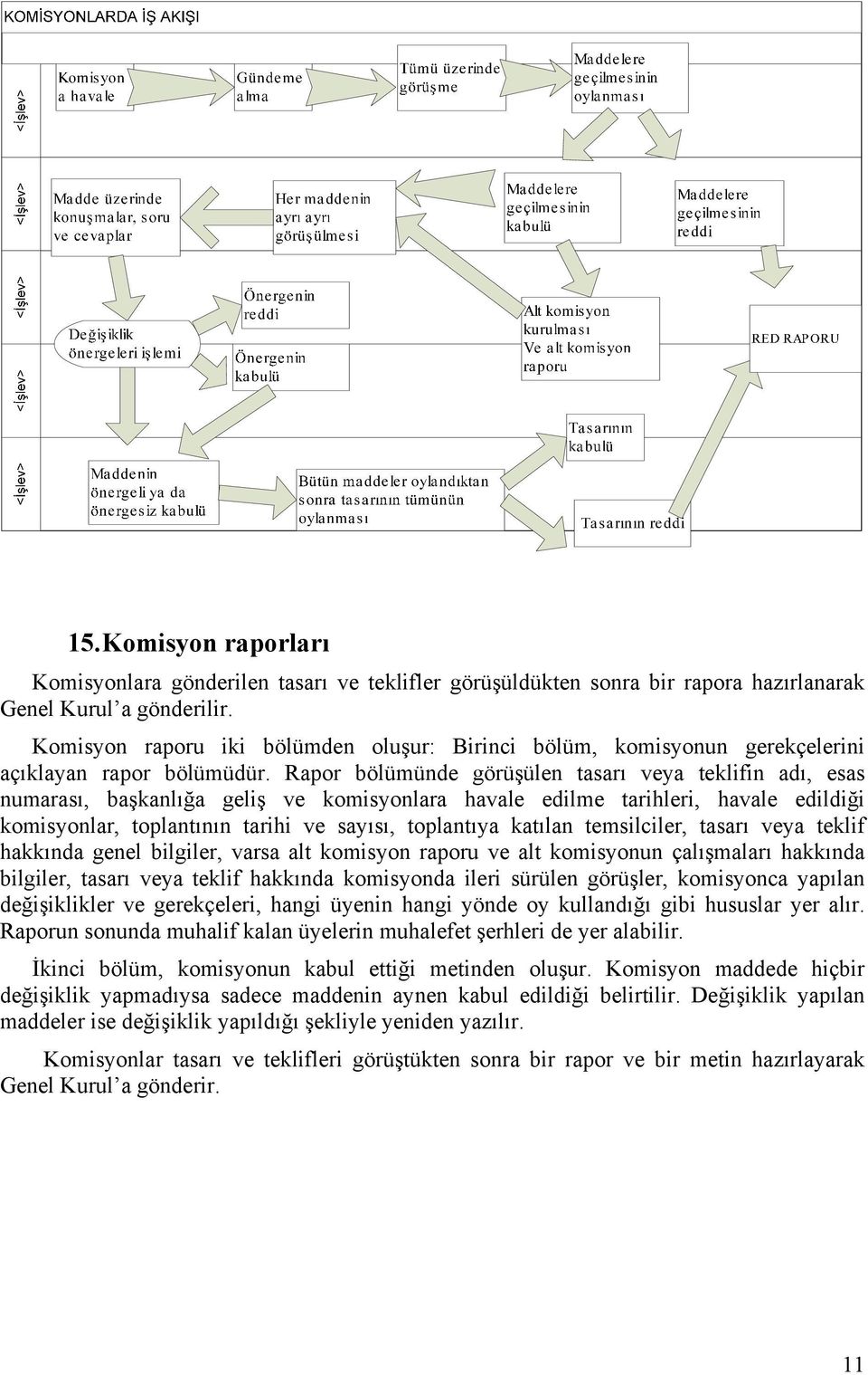 Rapor bölümünde görüşülen tasarı veya teklifin adı, esas numarası, başkanlığa geliş ve komisyonlara havale edilme tarihleri, havale edildiği komisyonlar, toplantının tarihi ve sayısı, toplantıya