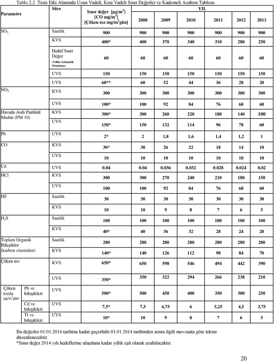 2 Saatlik 900 900 900 900 900 900 900 KVS Hedef Sınır Değer (Yıllık Aritmetik Ortalama) 400* 400 370 340 310 280 250 60 60 60 60 60 60 60 UVS 150 150 150 150 150 150 150 UVS 60** 60 52 44 36 28 20 NO