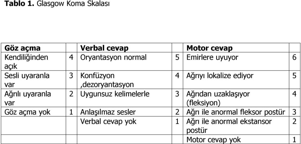 uyuyor 6 açık Sesli uyaranla 3 Konfüzyon 4 Ağrıyı lokalize ediyor 5 var,dezoryantasyon Ağrılı uyaranla 2