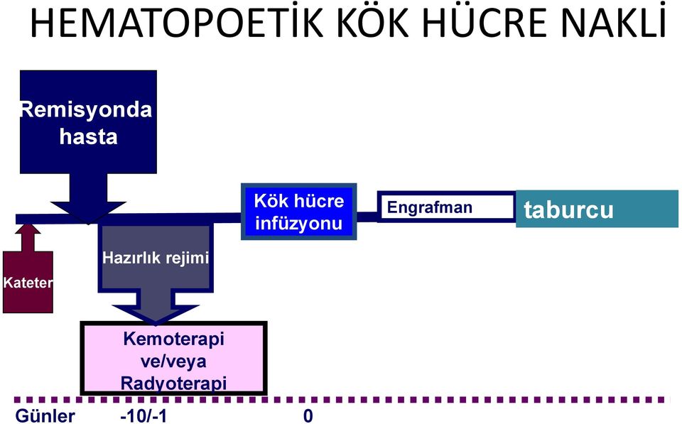 Engrafman taburcu Kateter Hazırlık