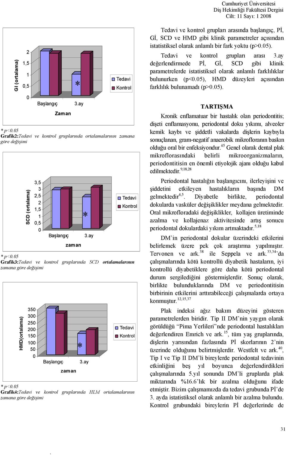 5 Grafik4: ve kontrol gruplarında HLM ortalamalarının zamana göre değişimi ve kontrol grupları arasında başlangıç, Pİ, Gİ, SCD ve HMD gibi klinik parametreler açısından istatistiksel olarak anlamlı