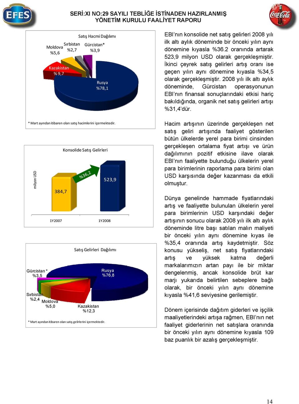 2008 yılı ilk altı aylık döneminde, Gürcistan operasyonunun EBI nın finansal sonuçlarındaki etkisi hariç bakıldığında, organik net satış gelirleri artışı %31,4 dür.