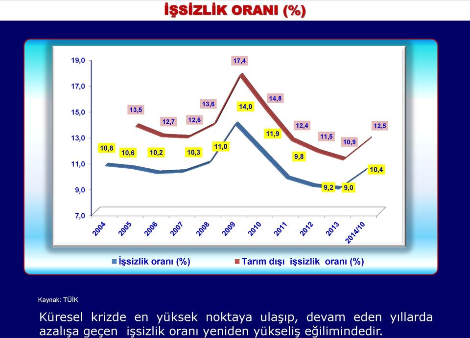 (%) Tarım dışı işsizlik oranı (%) Kaynak: TÜİK Küresel krizde en yüksek noktaya