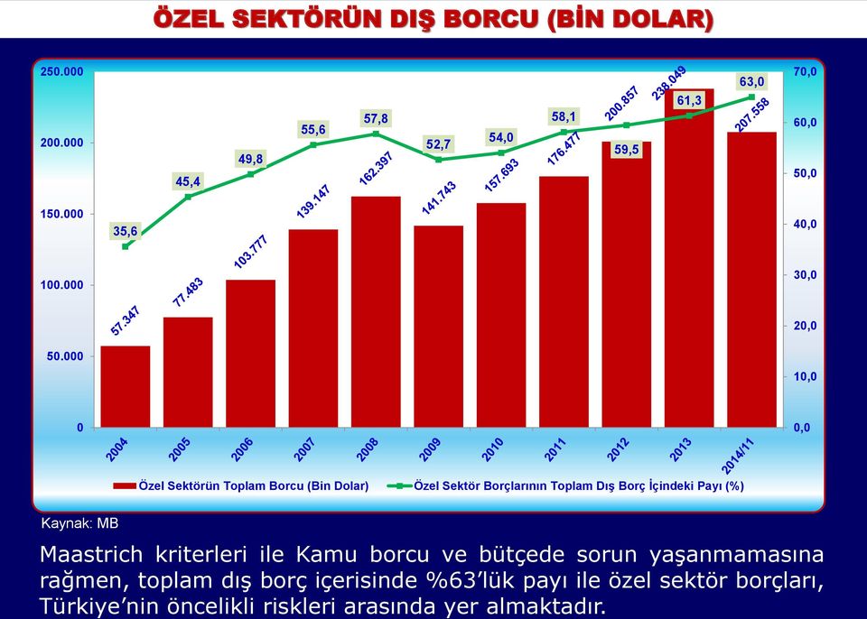 000 20,0 10,0 0 0,0 Özel Sektörün Toplam Borcu (Bin Dolar) Özel Sektör Borçlarının Toplam Dış Borç İçindeki Payı (%)