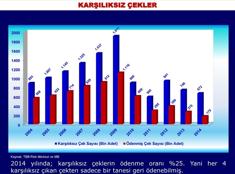 TBB Risk Merkezi ve MB 2014 yılında; karşılıksız çeklerin ödenme oranı