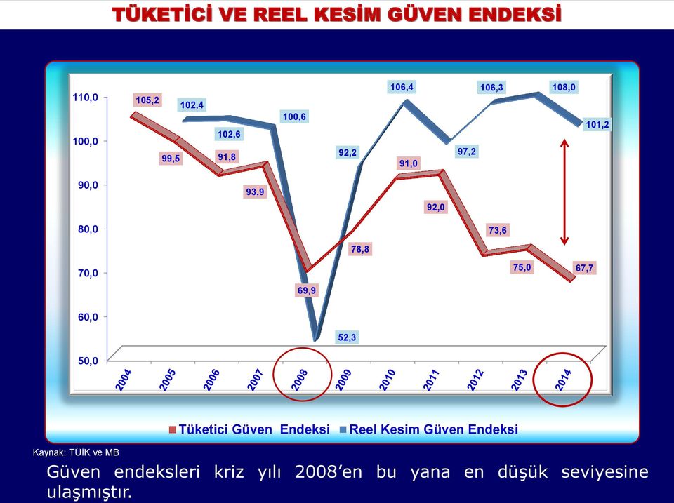 60,0 69,9 75,0 67,7 52,3 50,0 Tüketici Güven Endeksi Reel Kesim Güven Endeksi