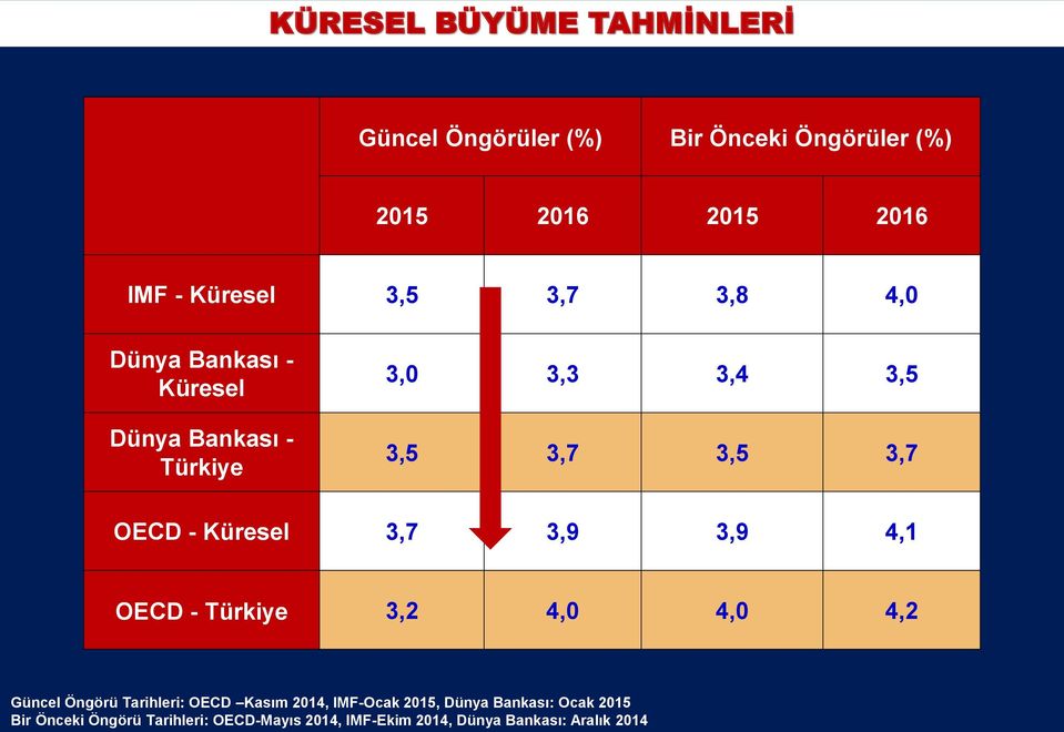 Küresel 3,7 3,9 3,9 4,1 OECD - Türkiye 3,2 4,0 4,0 4,2 Güncel Öngörü Tarihleri: OECD Kasım 2014, IMF-Ocak