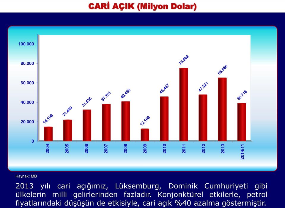 000 0 Kaynak: MB 2013 yılı cari açığımız, Lüksemburg, Dominik Cumhuriyeti gibi