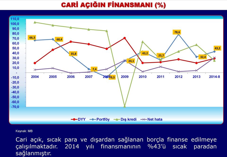 2007 2008-9,3 2009 2010 2011 2012 2013 2014-8 DYY Portföy Dış kredi Net hata Kaynak: MB Cari açık,