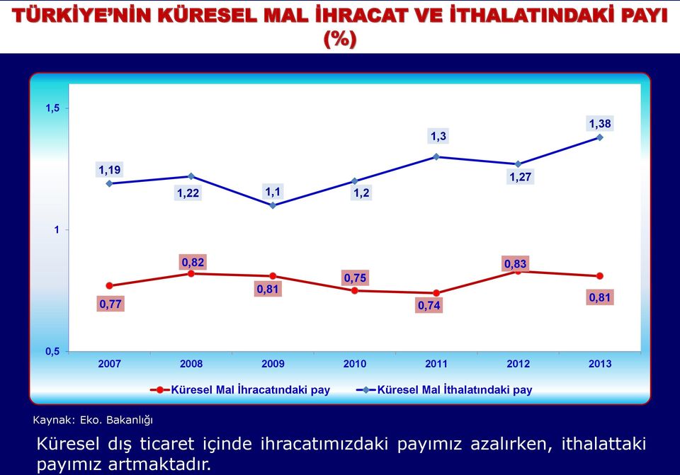 Küresel Mal İhracatındaki pay Küresel Mal İthalatındaki pay Kaynak: Eko.