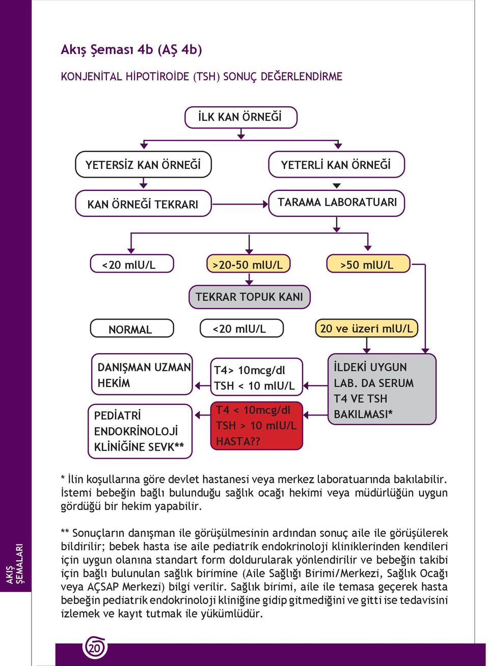 DA SERUM T4 VE TSH BAKILMASI* * İlin koşullarına göre devlet hastanesi veya merkez laboratuarında bakılabilir.