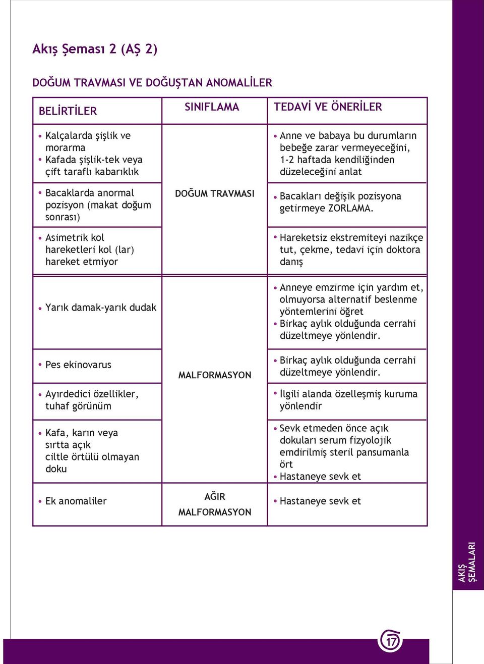 örtülü olmayan doku Ek anomaliler DOĞUM TRAVMASI MALFORMASYON AĞIR MALFORMASYON Anne ve babaya bu durumların bebeğe zarar vermeyeceğini, 1-2 haftada kendiliğinden düzeleceğini anlat Bacakları değişik