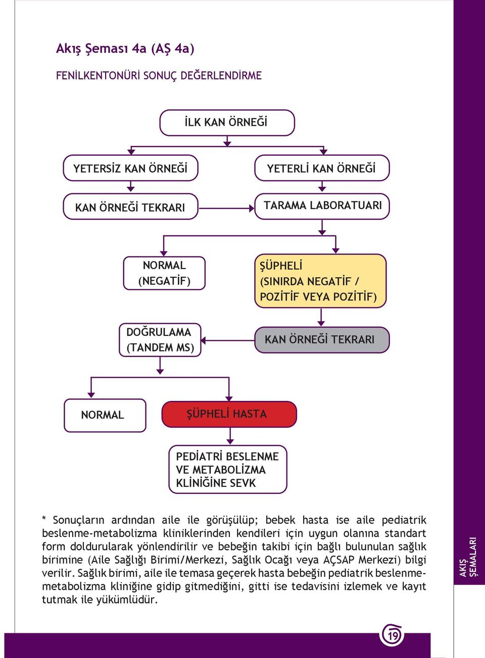 pediatrik beslenme-metabolizma kliniklerinden kendileri için uygun olanına standart form doldurularak yönlendirilir ve bebeğin takibi için bağlı bulunulan sağlık birimine (Aile Sağlığı