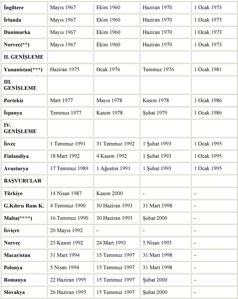 GENİŞLEME Portekiz Mart 1977 Mayıs 1978 Kasım 1978 1 Ocak 1986 İspanya Temmuz 1977 Kasım 1978 Şubat 1979 1 Ocak 1986 IV.