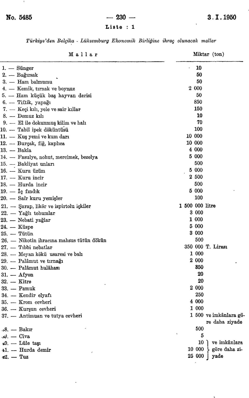 Tabiî ipek döküntüsü 100 11. Kuş yemi ve kum darı 10 000 12. Burçak, fiğ, kaplıca 10 000 13. Bakla 4 000 14. Fasulye, nohut, mercimek, bezelya 5 000 15. Bakliyat unları 500 16. Kuru üzüm 5 000 17.