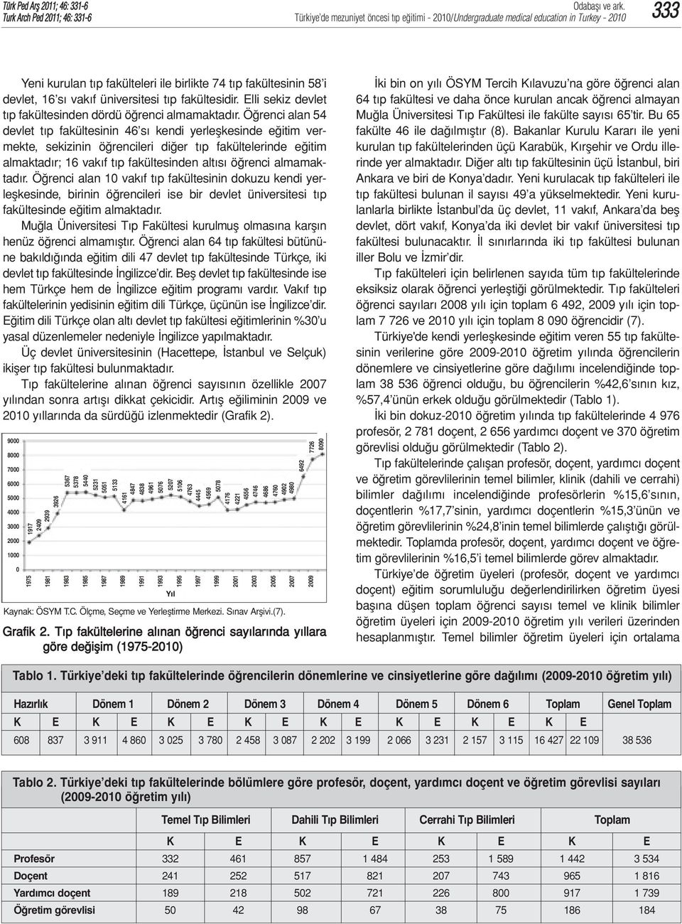 almamaktadır. Öğrenci alan 1 vakıf tıp fakültesinin dokuzu kendi yerleşkesinde, birinin öğrencileri ise bir devlet üniversitesi tıp fakültesinde eğitim almaktadır.