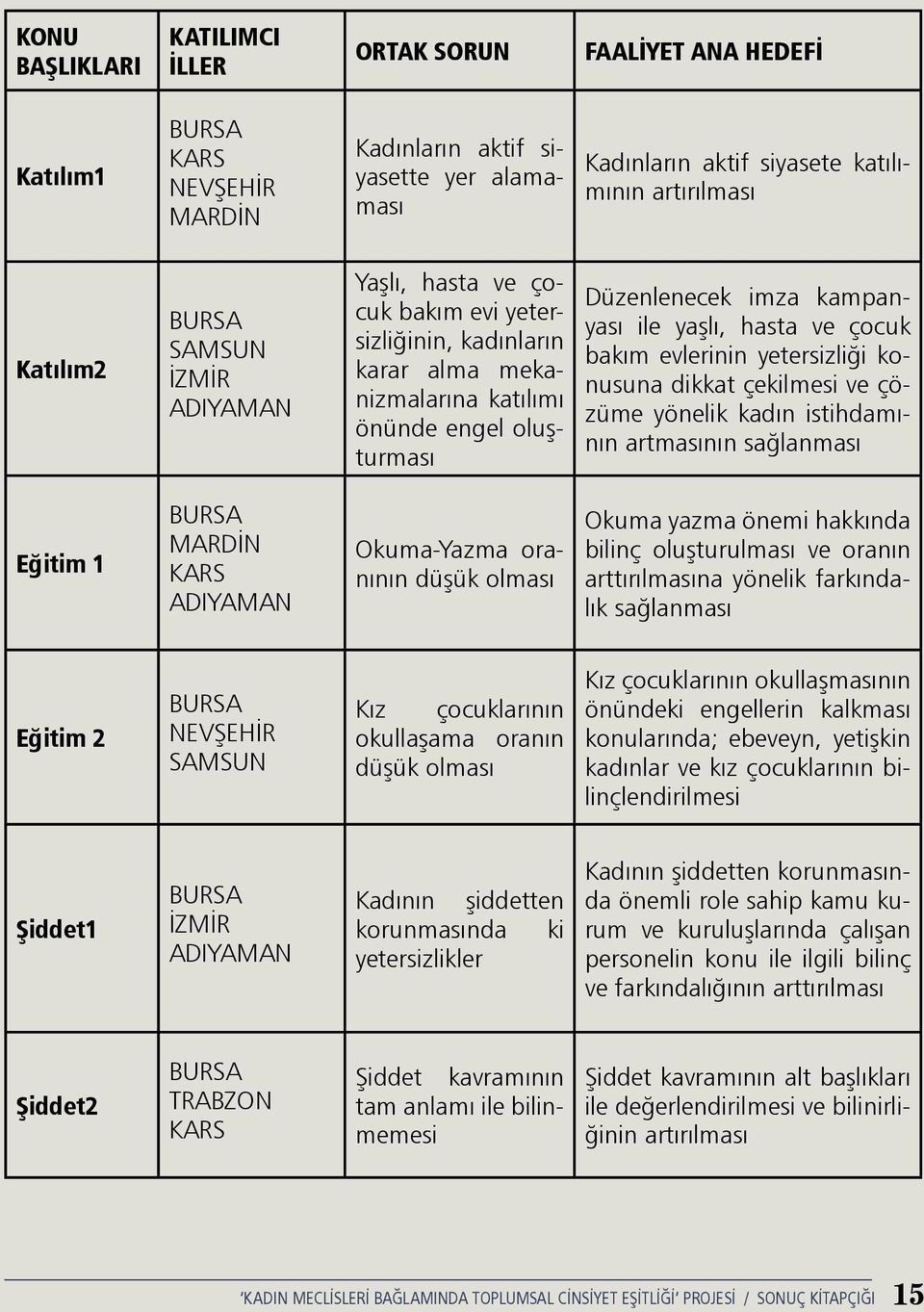 çocuk bakım evlerinin yetersizliği konusuna dikkat çekilmesi ve çözüme yönelik kadın istihdamının artmasının sağlanması Eğitim 1 BURSA MARDİN KARS ADIYAMAN Okuma-Yazma oranının düşük olması Okuma